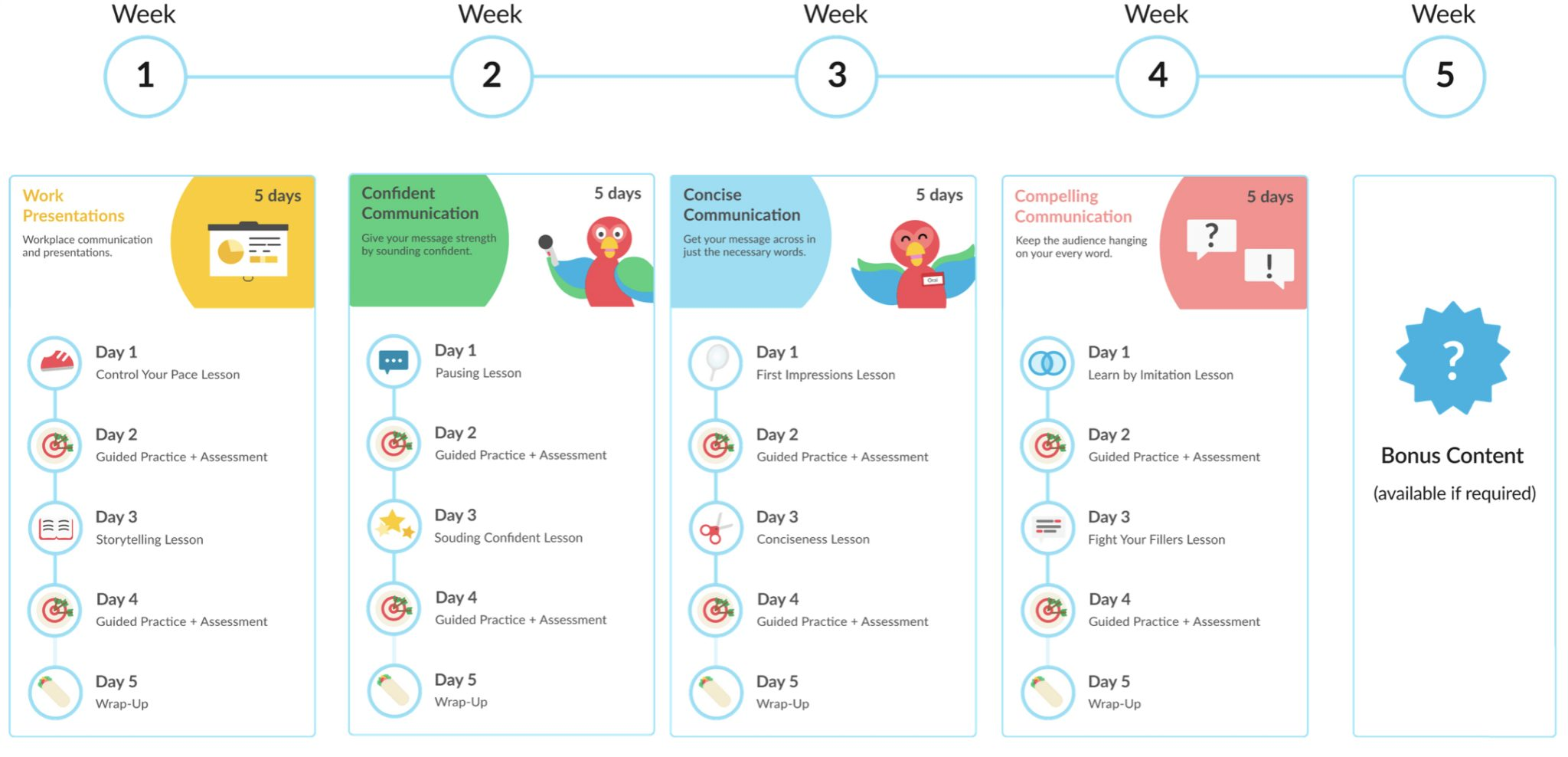 Orai Journey five-week module plan